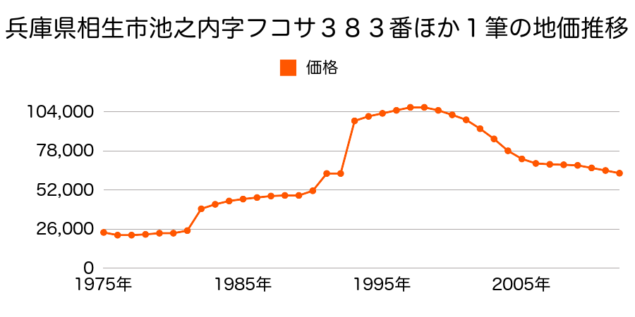 兵庫県相生市赤坂２丁目１０番の地価推移のグラフ