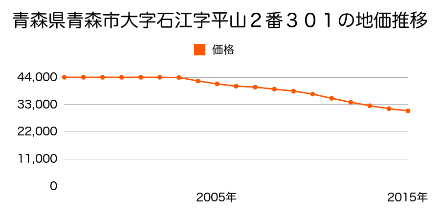 青森県青森市大字石江字平山２番３０３の地価推移のグラフ