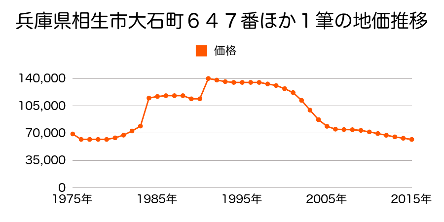 兵庫県相生市陸本町１３７２番３外の地価推移のグラフ