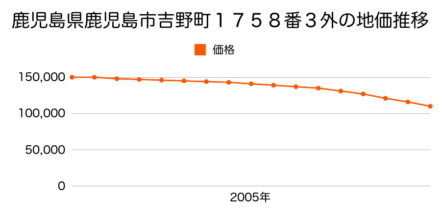 鹿児島県鹿児島市喜入町７０１８番４の地価推移のグラフ