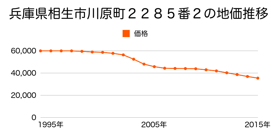 兵庫県相生市川原町２２８５番２の地価推移のグラフ