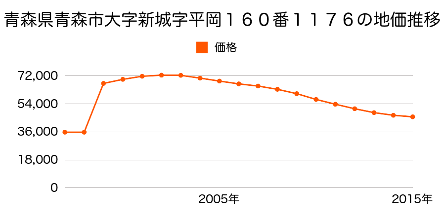 青森県青森市浜館２丁目６番９の地価推移のグラフ