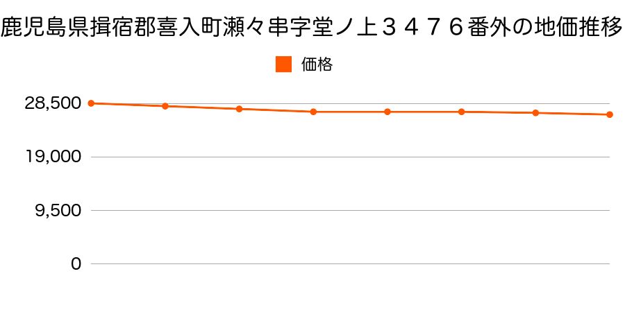 鹿児島県揖宿郡喜入町瀬々串字堂ノ上３４７６番外の地価推移のグラフ