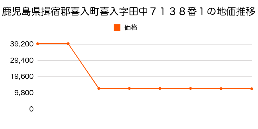 鹿児島県揖宿郡喜入町生見字前生見１３８１番の地価推移のグラフ