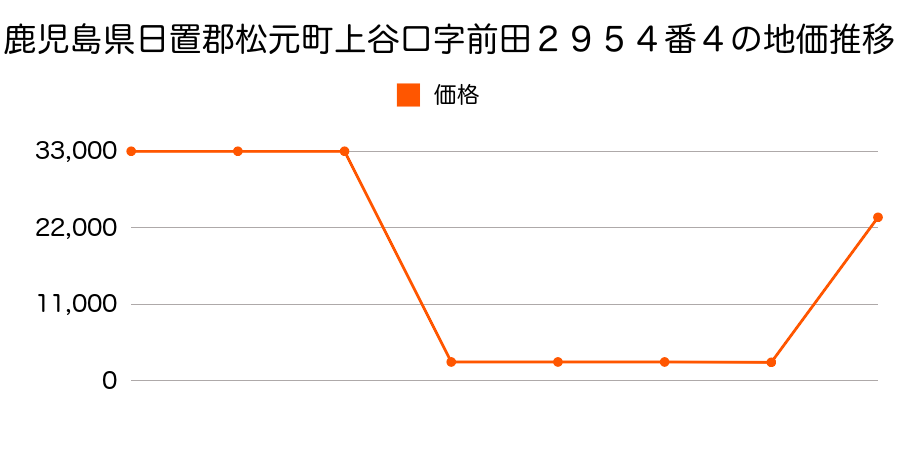 鹿児島県日置郡松元町石谷字濡ケ丸１２８２番１１の地価推移のグラフ