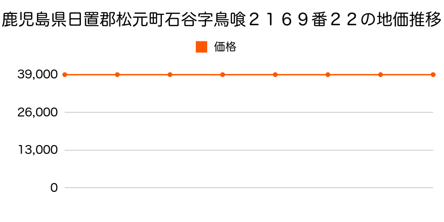 鹿児島県日置郡松元町石谷字鳥喰２１６９番２２の地価推移のグラフ