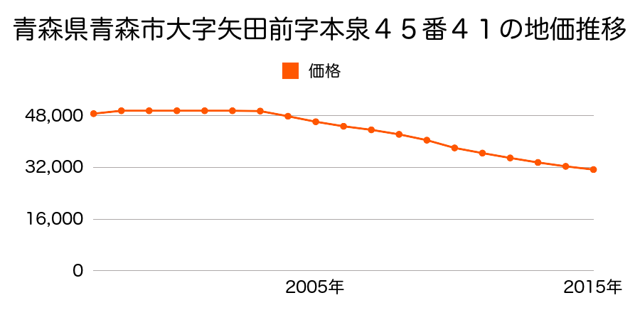 青森県青森市本泉２丁目４１番４６の地価推移のグラフ