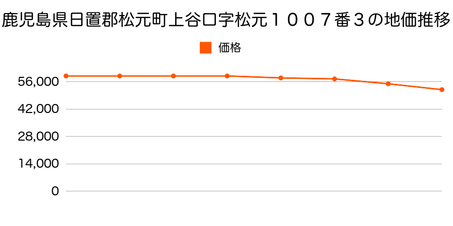 鹿児島県日置郡松元町上谷口字松元１００７番３の地価推移のグラフ