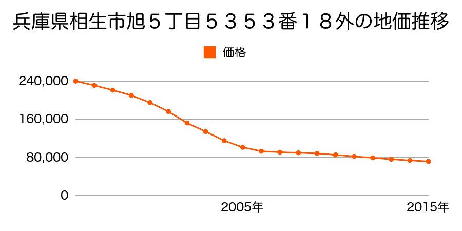 兵庫県相生市旭５丁目５３５３番１８外の地価推移のグラフ