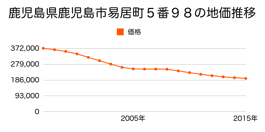 鹿児島県鹿児島市易居町５番９８の地価推移のグラフ