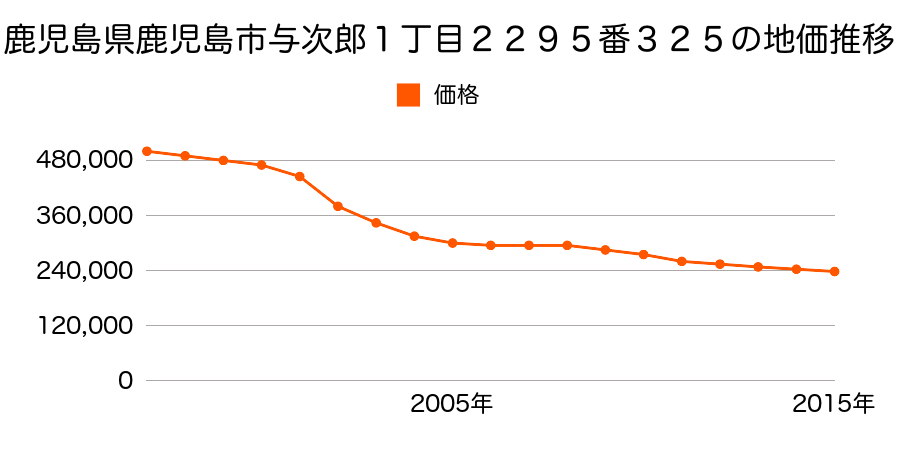 鹿児島県鹿児島市与次郎１丁目２２９５番３２６の地価推移のグラフ