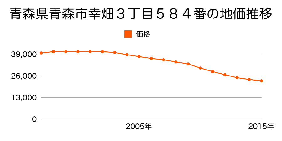 青森県青森市幸畑３丁目５８４番の地価推移のグラフ