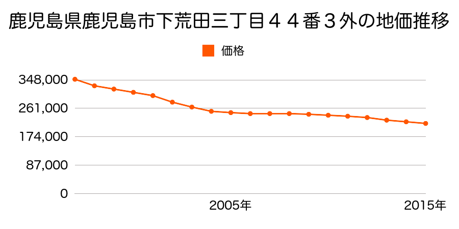 鹿児島県鹿児島市下荒田３丁目４４番３外の地価推移のグラフ