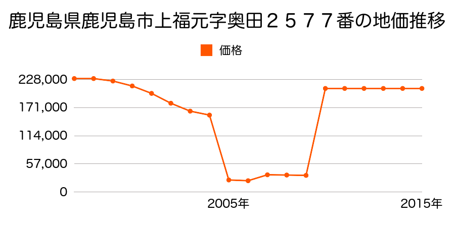 鹿児島県鹿児島市加治屋町９番７の地価推移のグラフ