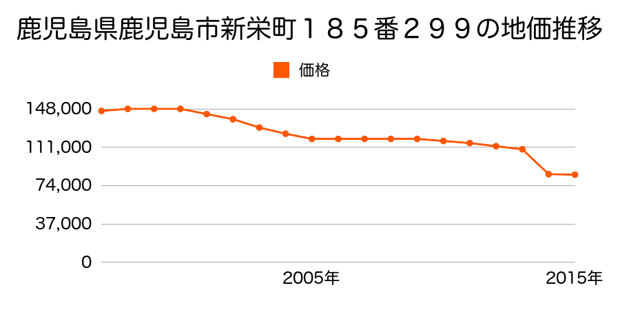 鹿児島県鹿児島市新栄町１８５番２３１外の地価推移のグラフ