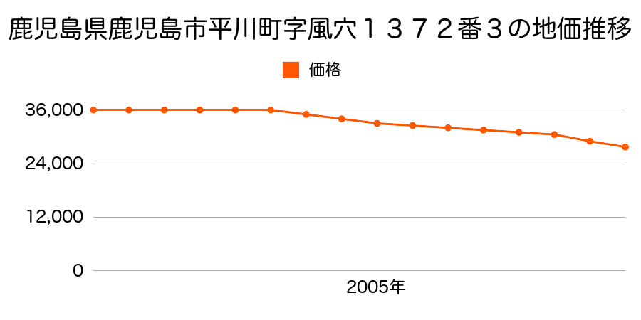 鹿児島県鹿児島市平川町字風穴１３７２番３の地価推移のグラフ