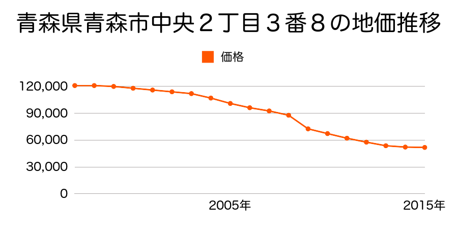 青森県青森市中央３丁目８番２０の地価推移のグラフ