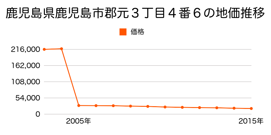 鹿児島県鹿児島市喜入中名町２５９２番の地価推移のグラフ