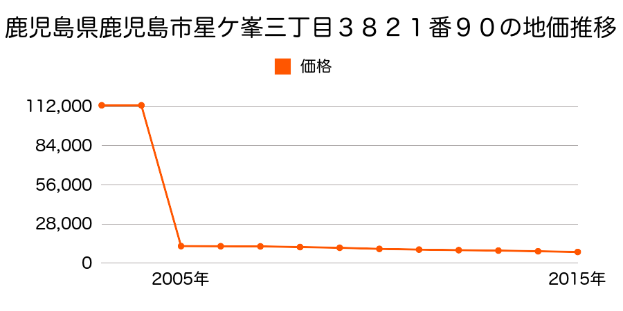 鹿児島県鹿児島市喜入生見町１３８１番の地価推移のグラフ