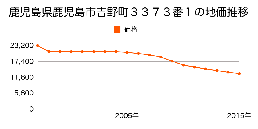 鹿児島県鹿児島市吉野町４８９１番の地価推移のグラフ