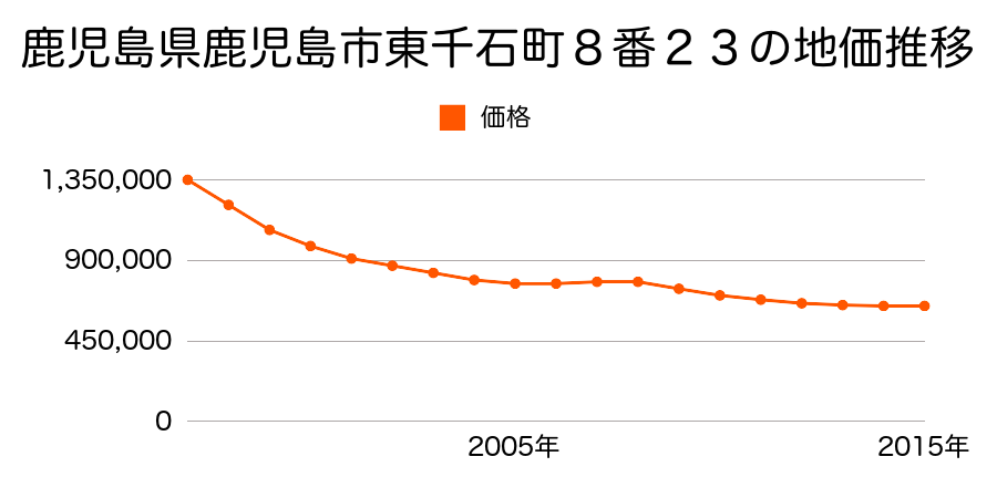 鹿児島県鹿児島市東千石町８番２３の地価推移のグラフ