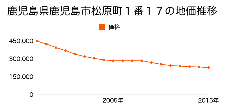 鹿児島県鹿児島市松原町１番１７の地価推移のグラフ