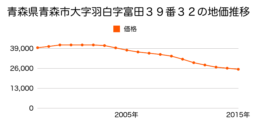 青森県青森市大字羽白字富田３９番３３の地価推移のグラフ