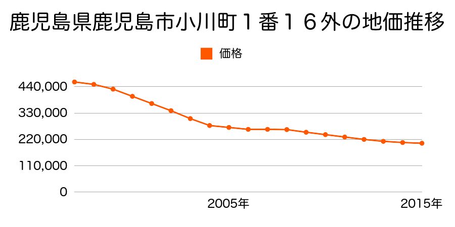 鹿児島県鹿児島市小川町１番１６外の地価推移のグラフ