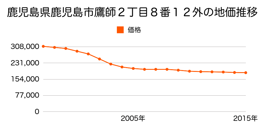 鹿児島県鹿児島市鷹師２丁目８番１２外の地価推移のグラフ