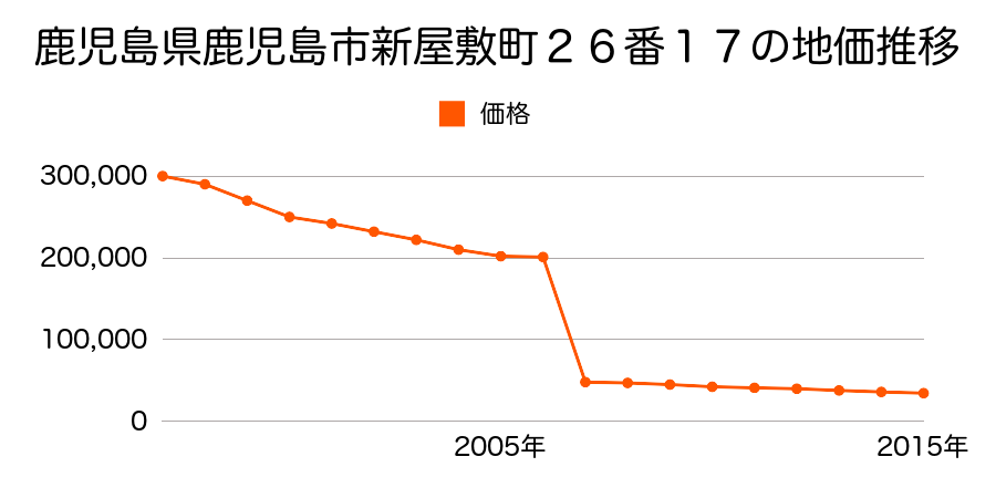 鹿児島県鹿児島市上谷口町１００７番３の地価推移のグラフ