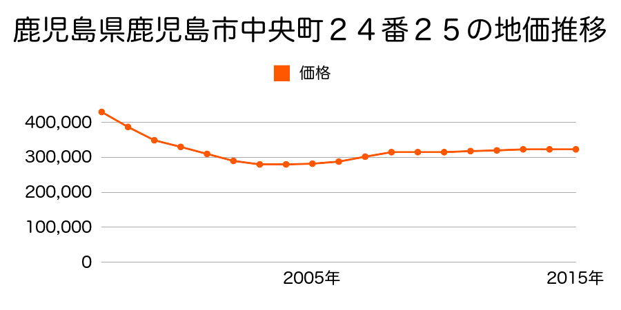 鹿児島県鹿児島市中央町２４番２５の地価推移のグラフ