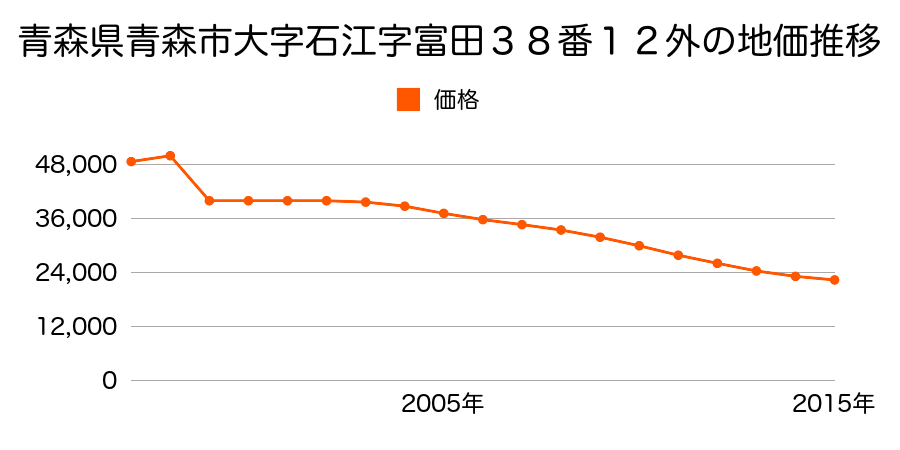 青森県青森市大字新城字平岡１０９番４２５の地価推移のグラフ