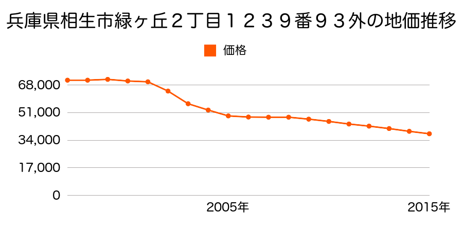 兵庫県相生市緑ケ丘３丁目２１６７番１４２の地価推移のグラフ