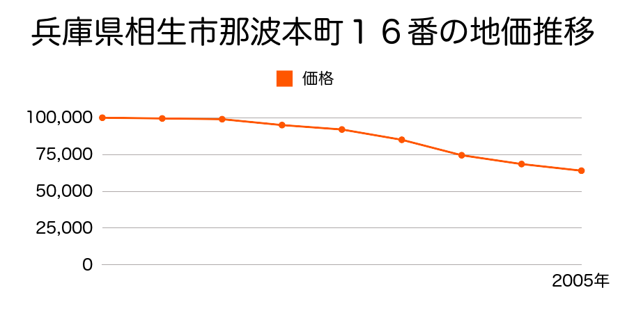 兵庫県相生市那波本町１６番の地価推移のグラフ