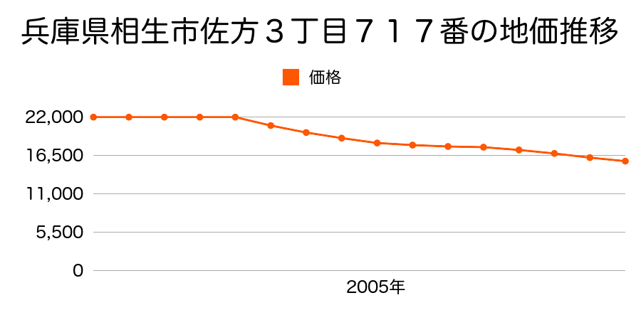 兵庫県相生市佐方３丁目７１７番の地価推移のグラフ