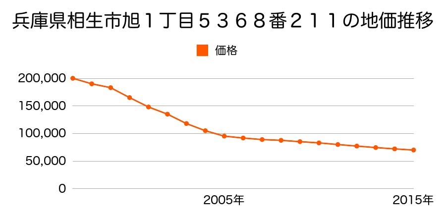 兵庫県相生市旭１丁目５３６８番２１１の地価推移のグラフ