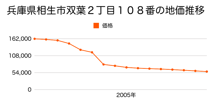 兵庫県相生市竜泉町２６３番９の地価推移のグラフ