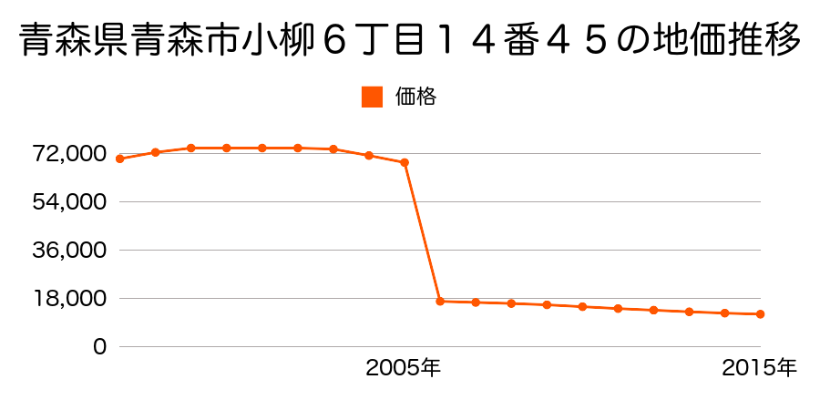青森県青森市浪岡大字浪岡字若松１５７番１１の地価推移のグラフ