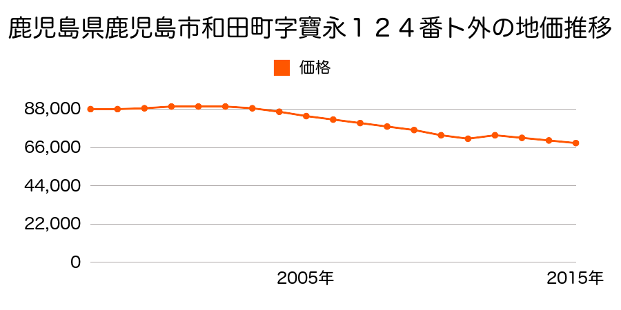鹿児島県鹿児島市和田３丁目１７７番２の地価推移のグラフ