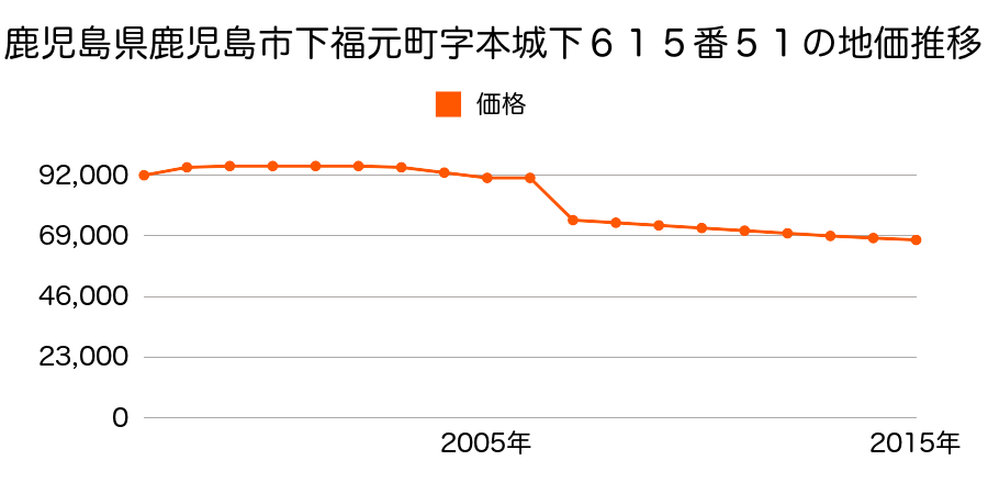 鹿児島県鹿児島市上福元町字水町田３１６６番７の地価推移のグラフ
