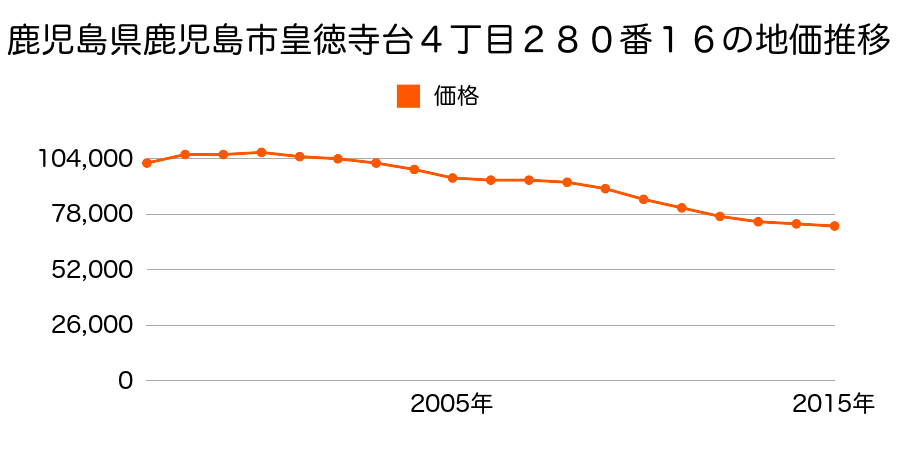 鹿児島県鹿児島市皇徳寺台４丁目２８０番１６の地価推移のグラフ