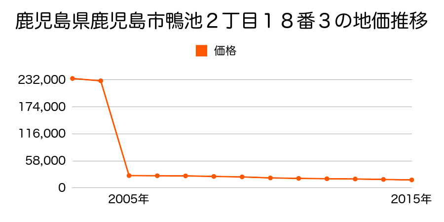 鹿児島県鹿児島市喜入瀬々串町３４７６番外の地価推移のグラフ
