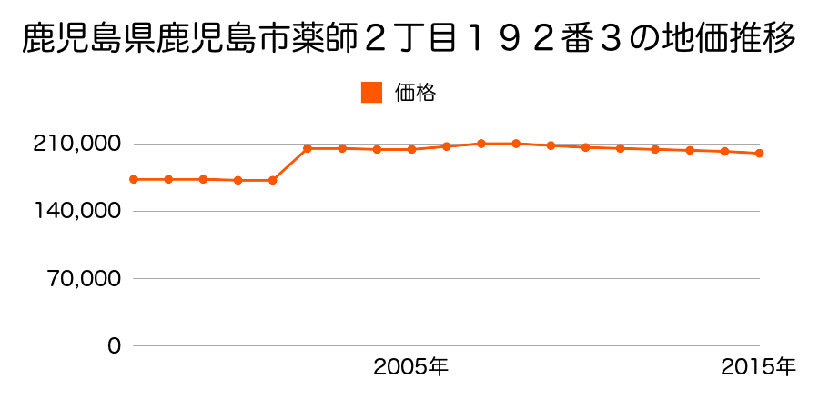 鹿児島県鹿児島市薬師２丁目８番１４の地価推移のグラフ