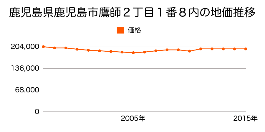 鹿児島県鹿児島市薬師１丁目４番７の地価推移のグラフ