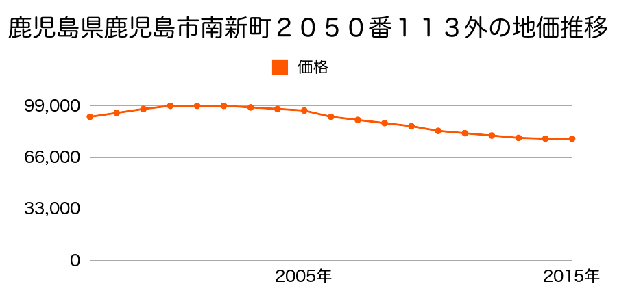 鹿児島県鹿児島市南新町２０５０番１１３外の地価推移のグラフ