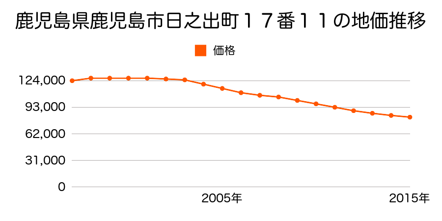 鹿児島県鹿児島市日之出町１７番１１の地価推移のグラフ