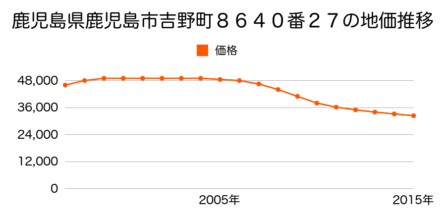 鹿児島県鹿児島市吉野町８６４０番２７の地価推移のグラフ