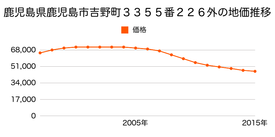 鹿児島県鹿児島市吉野町３３５５番２２６外の地価推移のグラフ