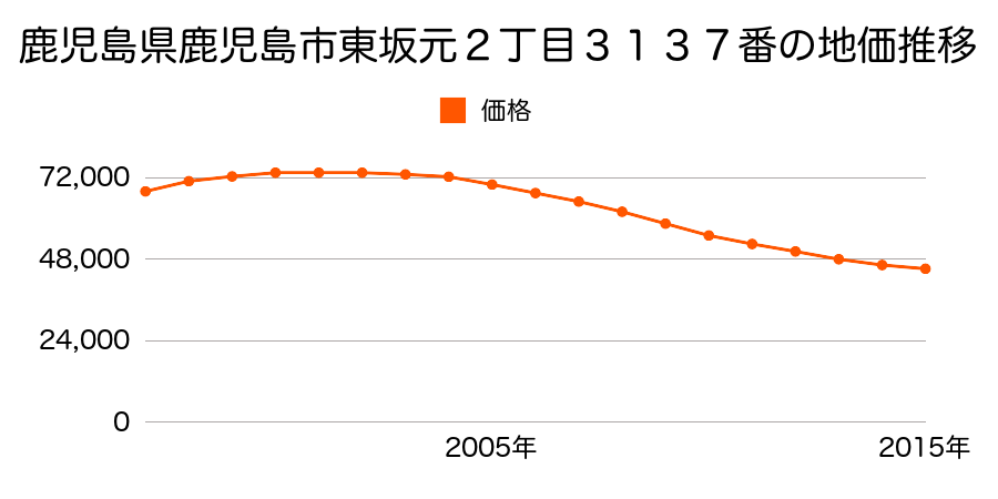 鹿児島県鹿児島市東坂元２丁目３１３７番の地価推移のグラフ