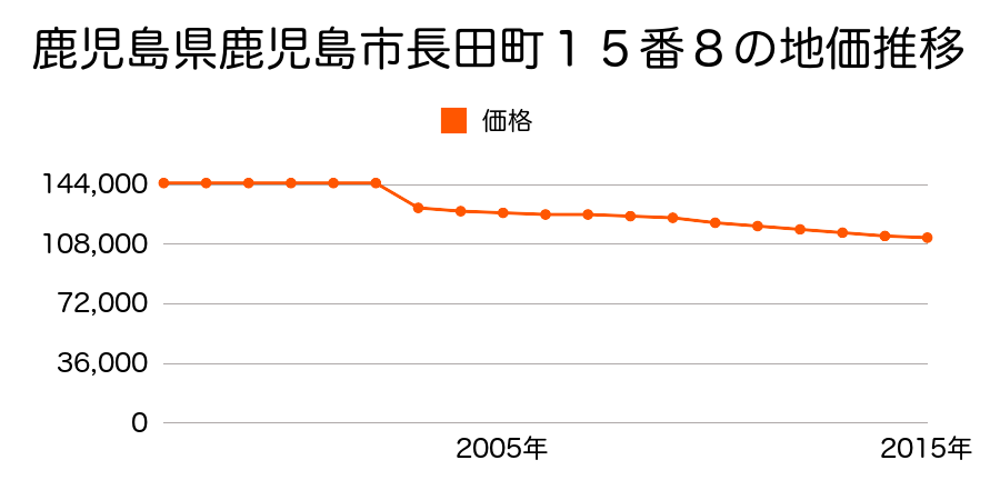 鹿児島県鹿児島市長田町９番６の地価推移のグラフ